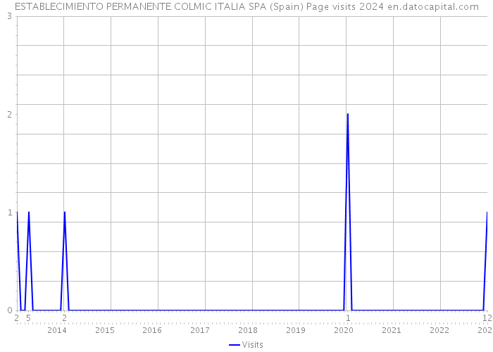 ESTABLECIMIENTO PERMANENTE COLMIC ITALIA SPA (Spain) Page visits 2024 