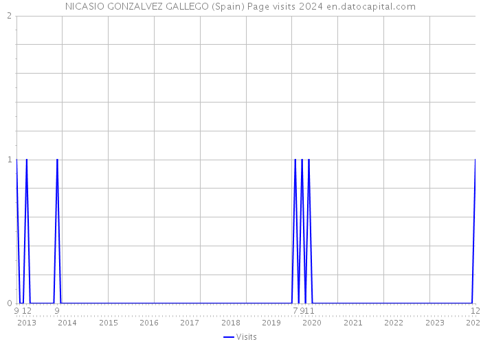 NICASIO GONZALVEZ GALLEGO (Spain) Page visits 2024 