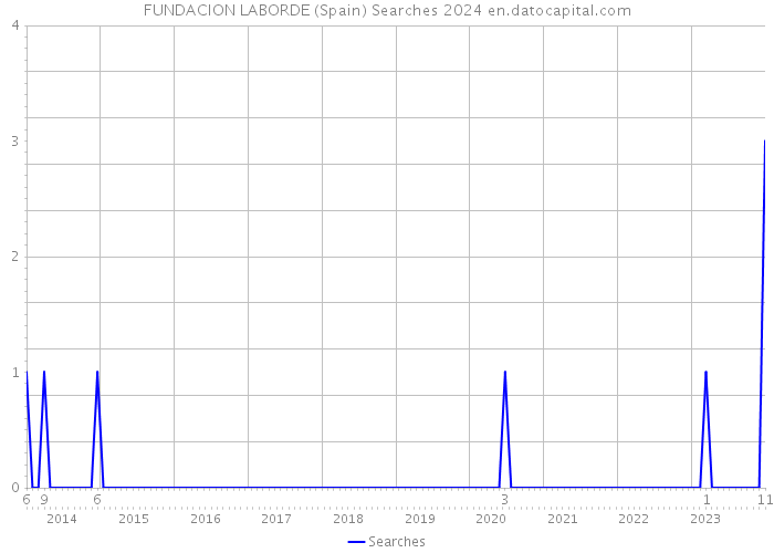 FUNDACION LABORDE (Spain) Searches 2024 