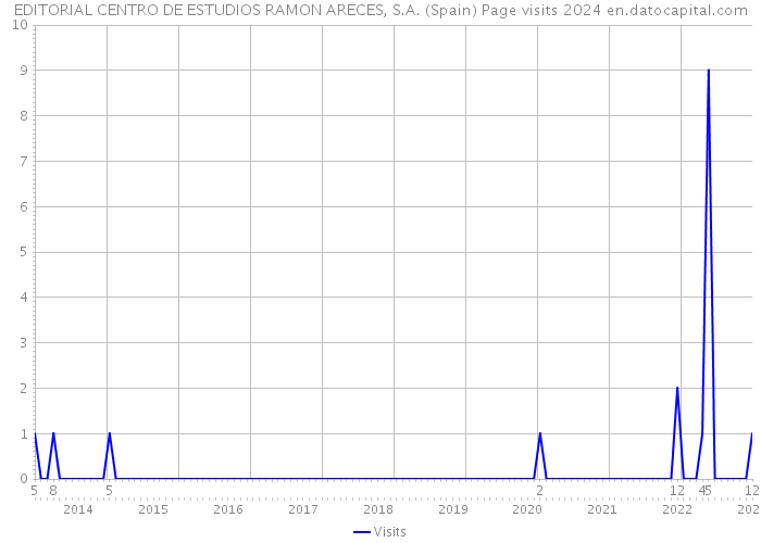 EDITORIAL CENTRO DE ESTUDIOS RAMON ARECES, S.A. (Spain) Page visits 2024 