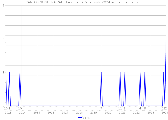 CARLOS NOGUERA PADILLA (Spain) Page visits 2024 