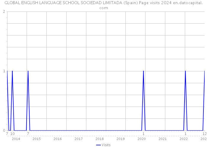 GLOBAL ENGLISH LANGUAGE SCHOOL SOCIEDAD LIMITADA (Spain) Page visits 2024 