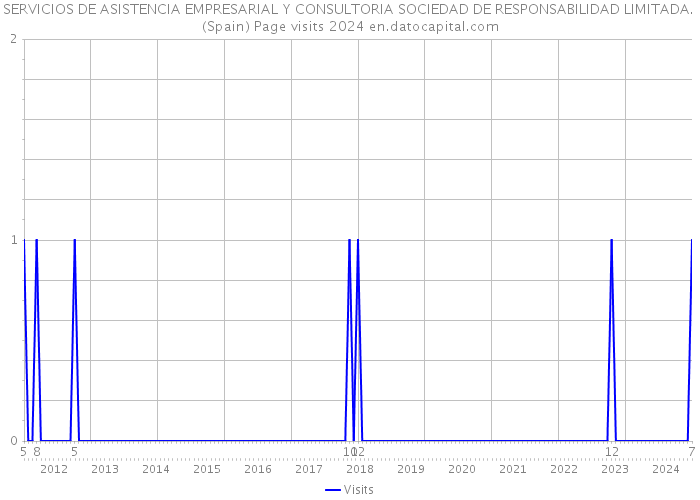 SERVICIOS DE ASISTENCIA EMPRESARIAL Y CONSULTORIA SOCIEDAD DE RESPONSABILIDAD LIMITADA. (Spain) Page visits 2024 