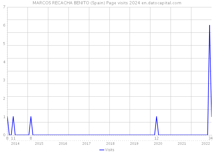 MARCOS RECACHA BENITO (Spain) Page visits 2024 
