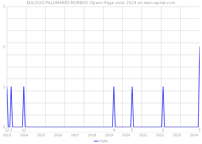 EULOGIO PALOMARES MORENO (Spain) Page visits 2024 
