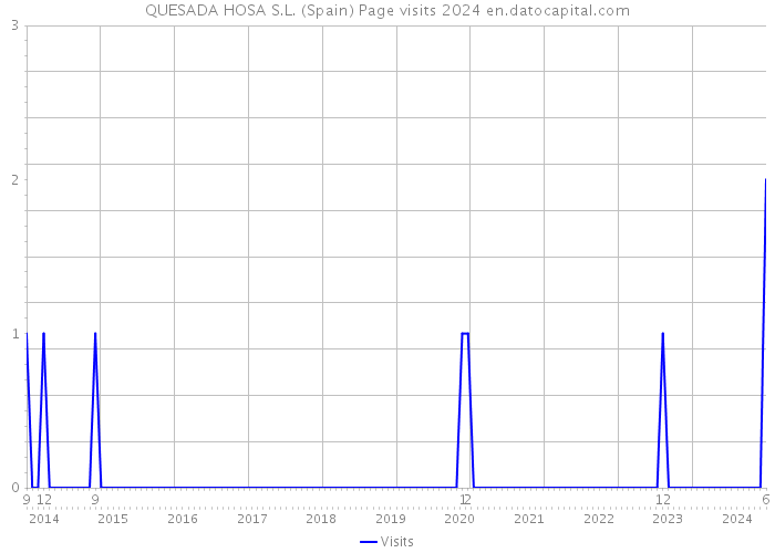 QUESADA HOSA S.L. (Spain) Page visits 2024 