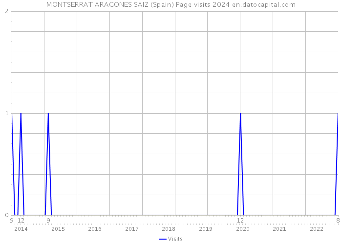 MONTSERRAT ARAGONES SAIZ (Spain) Page visits 2024 