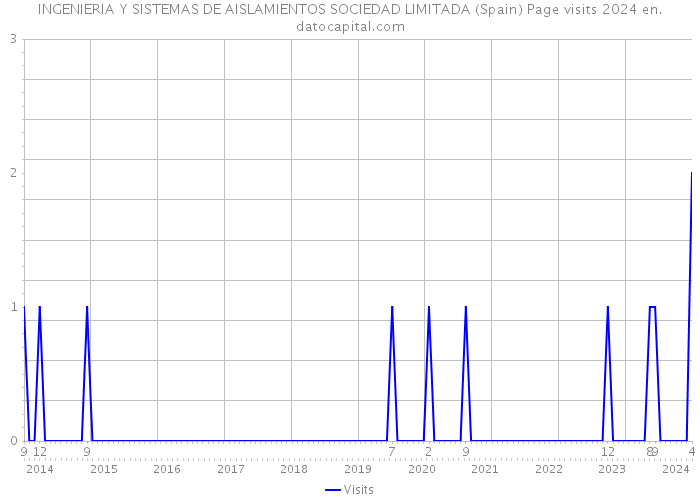 INGENIERIA Y SISTEMAS DE AISLAMIENTOS SOCIEDAD LIMITADA (Spain) Page visits 2024 