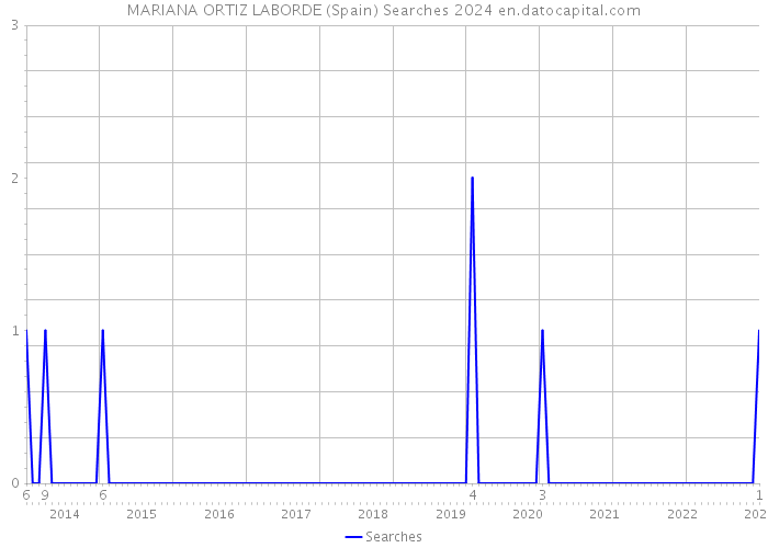 MARIANA ORTIZ LABORDE (Spain) Searches 2024 