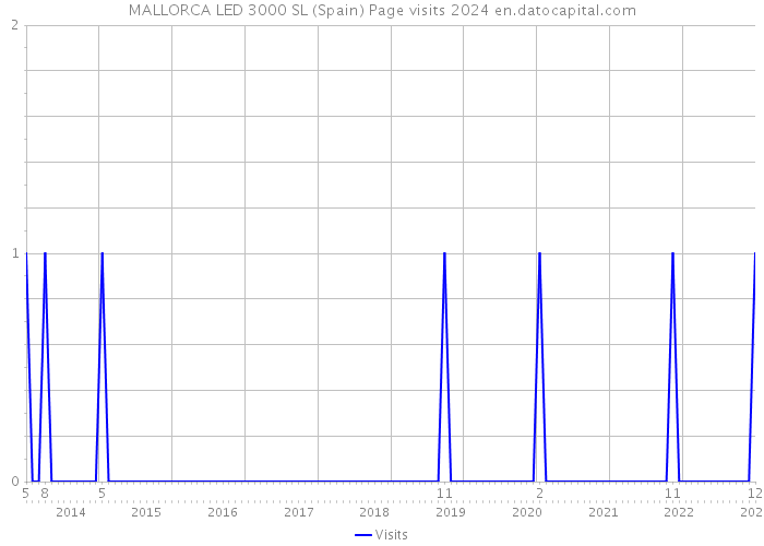 MALLORCA LED 3000 SL (Spain) Page visits 2024 