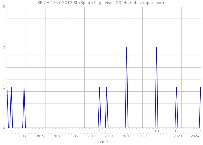 BRIGHT SKY 2012 SL (Spain) Page visits 2024 