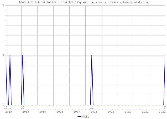 MARIA OLGA NADALES FERNANDEZ (Spain) Page visits 2024 