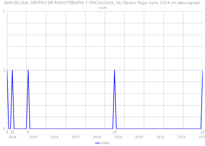 BARCELONA CENTRO DE RADIOTERAPIA Y ONCOLOGIA, SA (Spain) Page visits 2024 