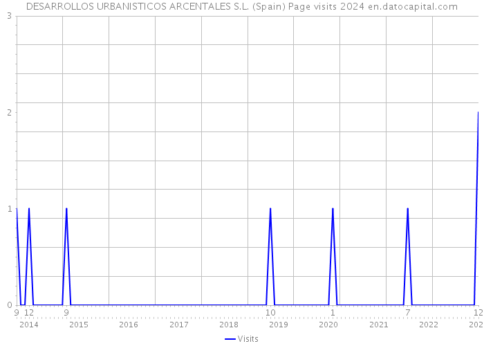 DESARROLLOS URBANISTICOS ARCENTALES S.L. (Spain) Page visits 2024 