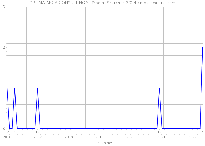 OPTIMA ARCA CONSULTING SL (Spain) Searches 2024 