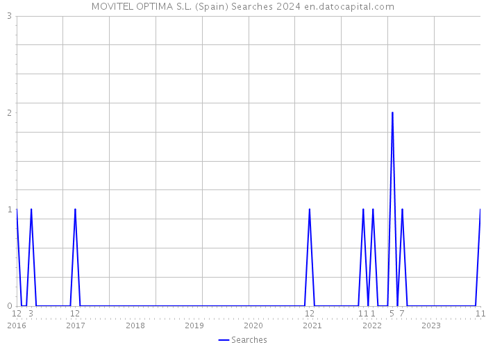 MOVITEL OPTIMA S.L. (Spain) Searches 2024 