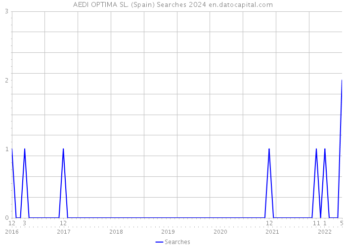 AEDI OPTIMA SL. (Spain) Searches 2024 