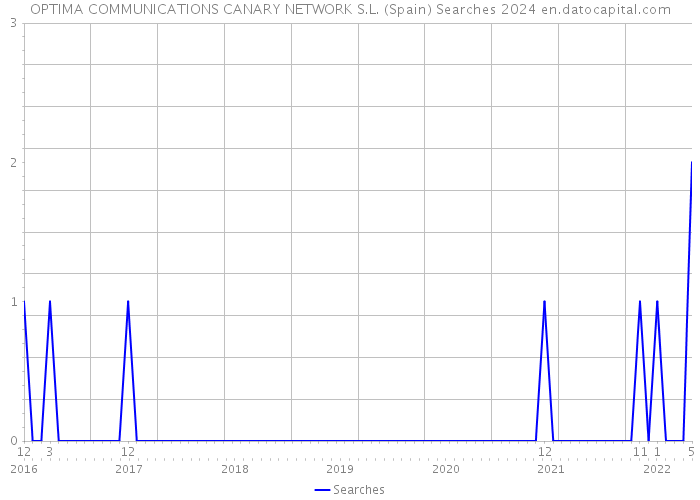 OPTIMA COMMUNICATIONS CANARY NETWORK S.L. (Spain) Searches 2024 