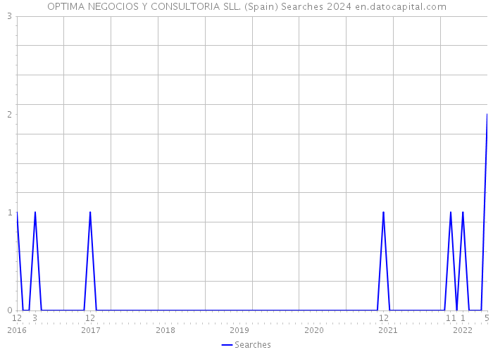 OPTIMA NEGOCIOS Y CONSULTORIA SLL. (Spain) Searches 2024 