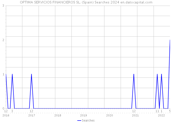 OPTIMA SERVICIOS FINANCIEROS SL. (Spain) Searches 2024 