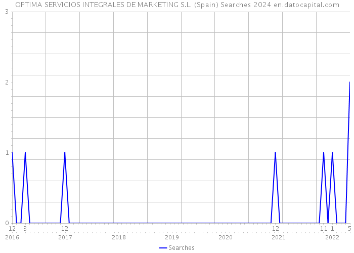 OPTIMA SERVICIOS INTEGRALES DE MARKETING S.L. (Spain) Searches 2024 