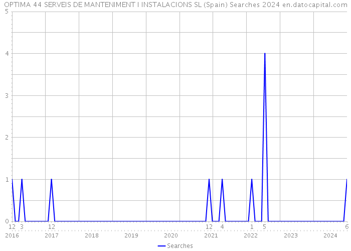 OPTIMA 44 SERVEIS DE MANTENIMENT I INSTALACIONS SL (Spain) Searches 2024 