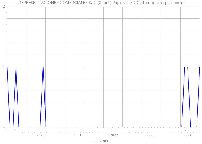 REPRESENTACIONES COMERCIALES S.C. (Spain) Page visits 2024 