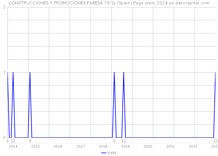 CONSTRUCCIONES Y PROMOCIONES PABESA 76 SL (Spain) Page visits 2024 