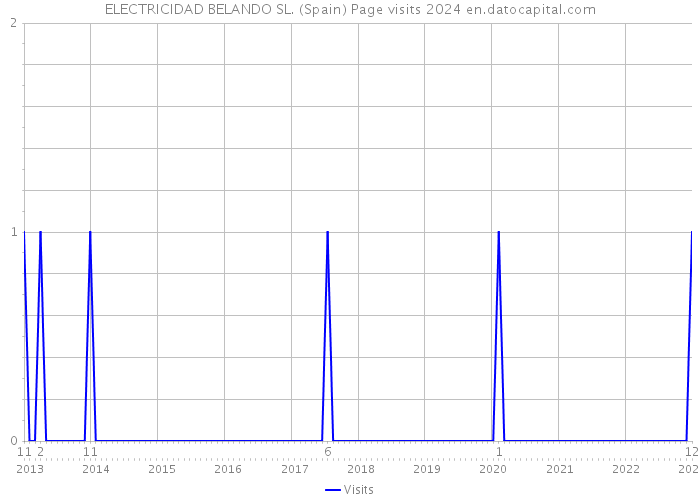 ELECTRICIDAD BELANDO SL. (Spain) Page visits 2024 