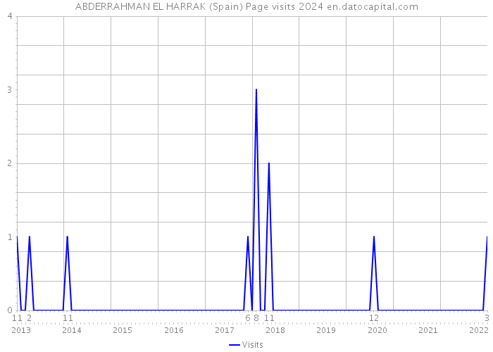 ABDERRAHMAN EL HARRAK (Spain) Page visits 2024 