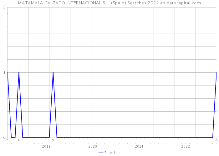 MATAMALA CALZADO INTERNACIONAL S.L. (Spain) Searches 2024 