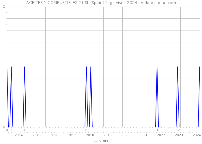 ACEITES Y COMBUSTIBLES 21 SL (Spain) Page visits 2024 