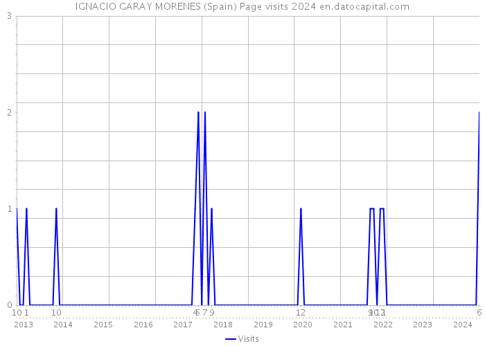 IGNACIO GARAY MORENES (Spain) Page visits 2024 