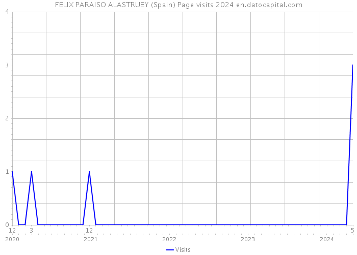 FELIX PARAISO ALASTRUEY (Spain) Page visits 2024 