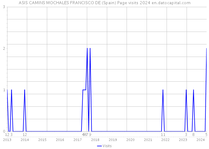 ASIS CAMINS MOCHALES FRANCISCO DE (Spain) Page visits 2024 