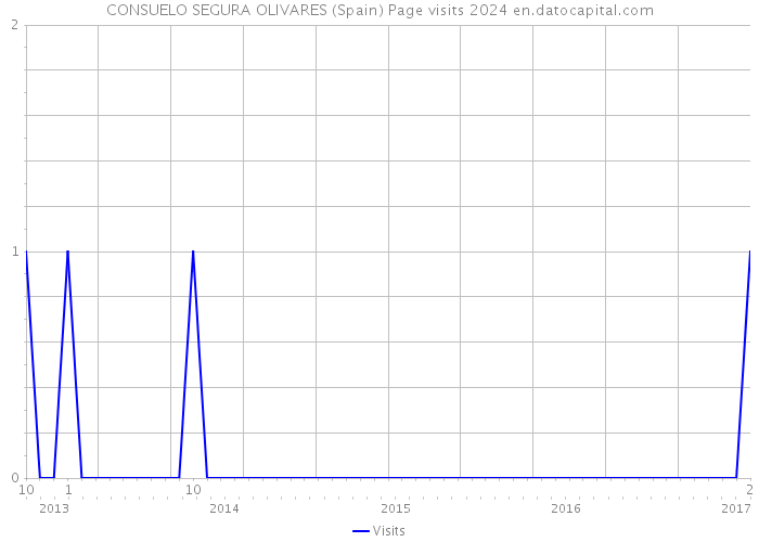 CONSUELO SEGURA OLIVARES (Spain) Page visits 2024 