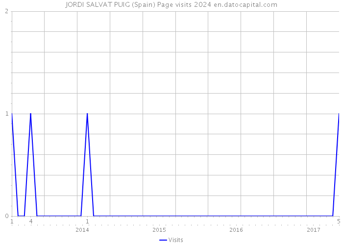 JORDI SALVAT PUIG (Spain) Page visits 2024 