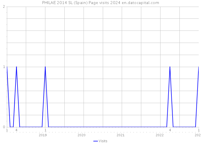PHILAE 2014 SL (Spain) Page visits 2024 