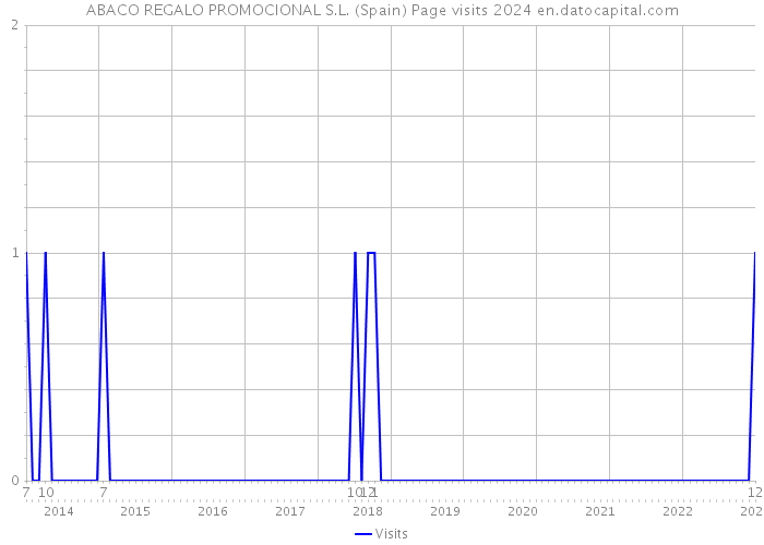 ABACO REGALO PROMOCIONAL S.L. (Spain) Page visits 2024 
