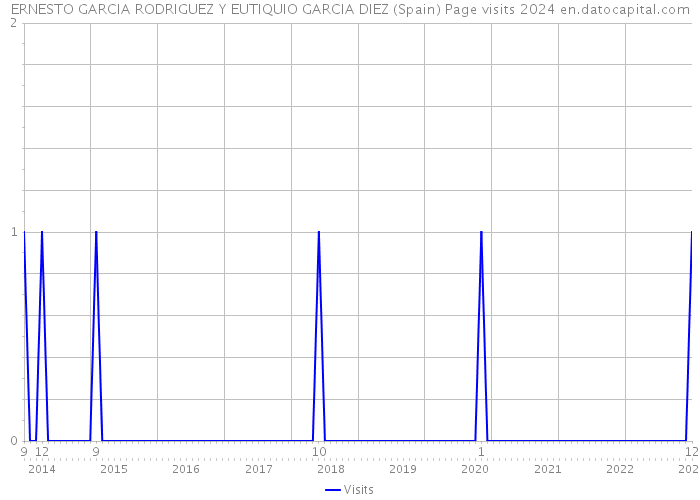 ERNESTO GARCIA RODRIGUEZ Y EUTIQUIO GARCIA DIEZ (Spain) Page visits 2024 