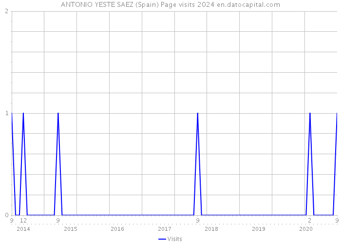 ANTONIO YESTE SAEZ (Spain) Page visits 2024 