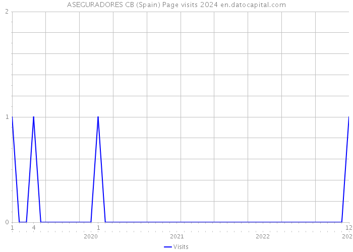 ASEGURADORES CB (Spain) Page visits 2024 