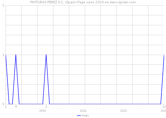 PINTURAS PEREZ S.C. (Spain) Page visits 2024 
