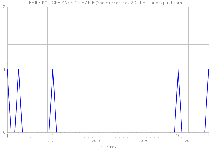 EMILE BOLLORE YANNICK MARIE (Spain) Searches 2024 