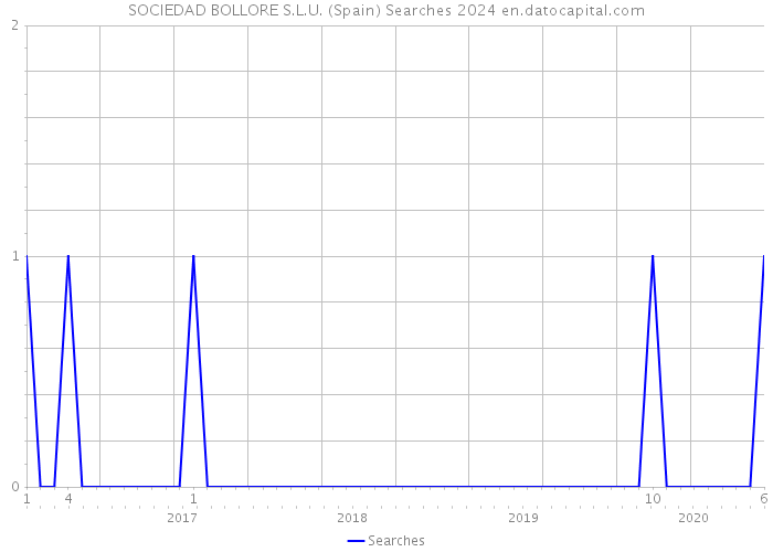 SOCIEDAD BOLLORE S.L.U. (Spain) Searches 2024 