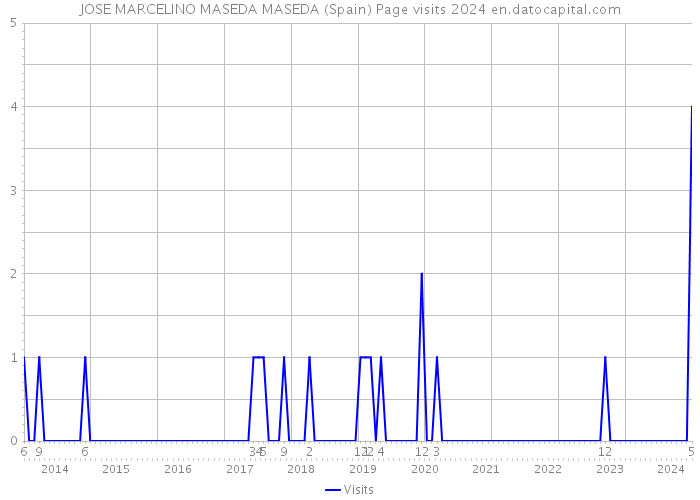 JOSE MARCELINO MASEDA MASEDA (Spain) Page visits 2024 