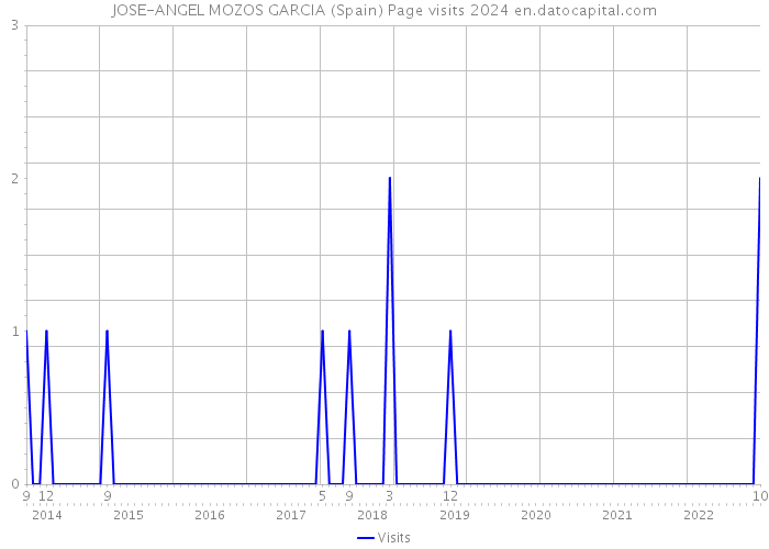 JOSE-ANGEL MOZOS GARCIA (Spain) Page visits 2024 
