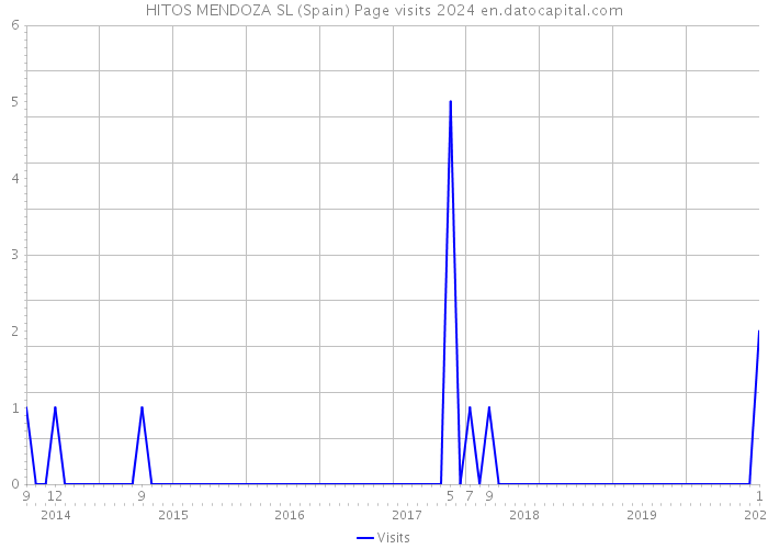 HITOS MENDOZA SL (Spain) Page visits 2024 