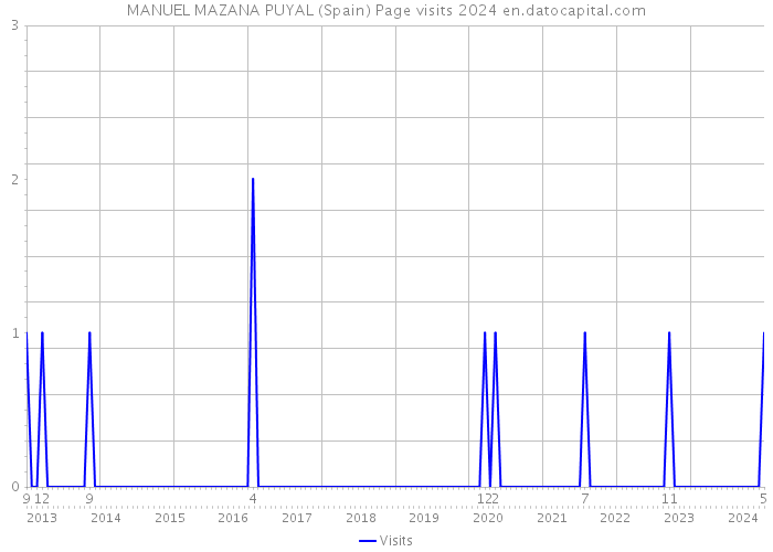 MANUEL MAZANA PUYAL (Spain) Page visits 2024 