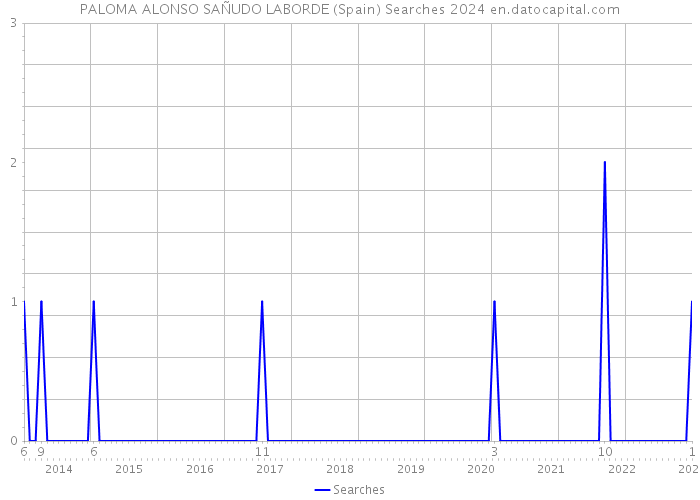 PALOMA ALONSO SAÑUDO LABORDE (Spain) Searches 2024 